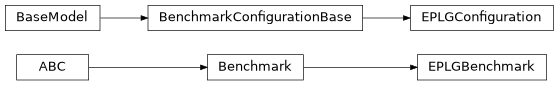 Inheritance diagram of iqm.benchmarks.randomized_benchmarking.eplg.eplg