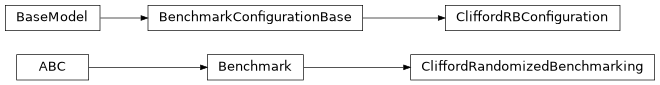 Inheritance diagram of iqm.benchmarks.randomized_benchmarking.clifford_rb.clifford_rb