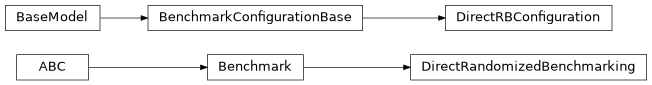 Inheritance diagram of iqm.benchmarks.randomized_benchmarking.direct_rb.direct_rb