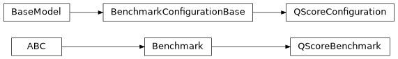 Inheritance diagram of iqm.benchmarks.optimization.qscore