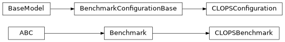 Inheritance diagram of iqm.benchmarks.quantum_volume.clops