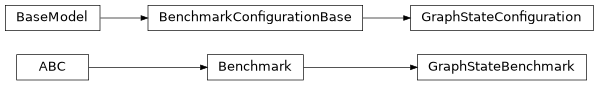 Inheritance diagram of iqm.benchmarks.entanglement.graph_states