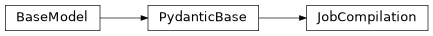 Inheritance diagram of iqm.iqm_server_client.models.JobCompilation