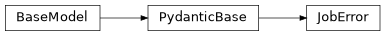 Inheritance diagram of iqm.iqm_server_client.models.JobError