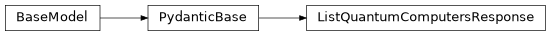 Inheritance diagram of iqm.iqm_server_client.models.ListQuantumComputersResponse