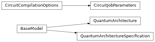Inheritance diagram of iqm.iqm_client.models