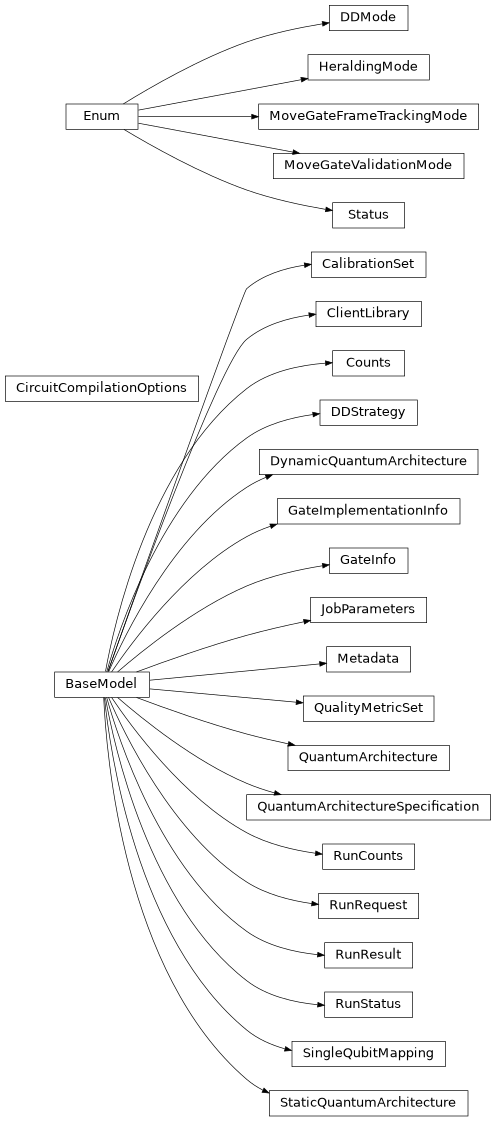 Inheritance diagram of iqm.iqm_client.models