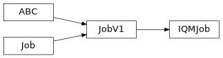 Inheritance diagram of iqm.qiskit_iqm.iqm_job