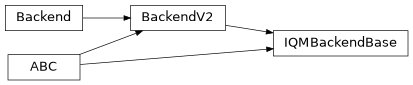 Inheritance diagram of iqm.qiskit_iqm.iqm_backend