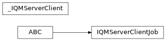 Inheritance diagram of iqm.iqm_server_client.iqm_server_client