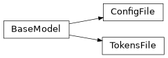 Inheritance diagram of iqm.iqm_client.cli.models