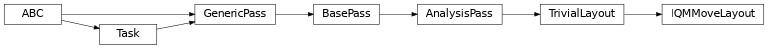 Inheritance diagram of iqm.qiskit_iqm.iqm_move_layout