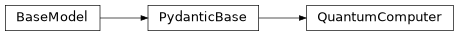 Inheritance diagram of iqm.iqm_server_client.models.QuantumComputer