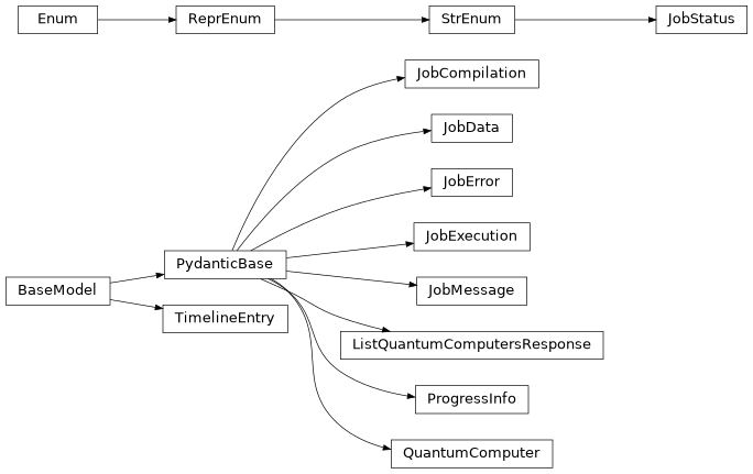 Inheritance diagram of iqm.iqm_server_client.models