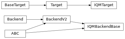 Inheritance diagram of iqm.qiskit_iqm.iqm_backend