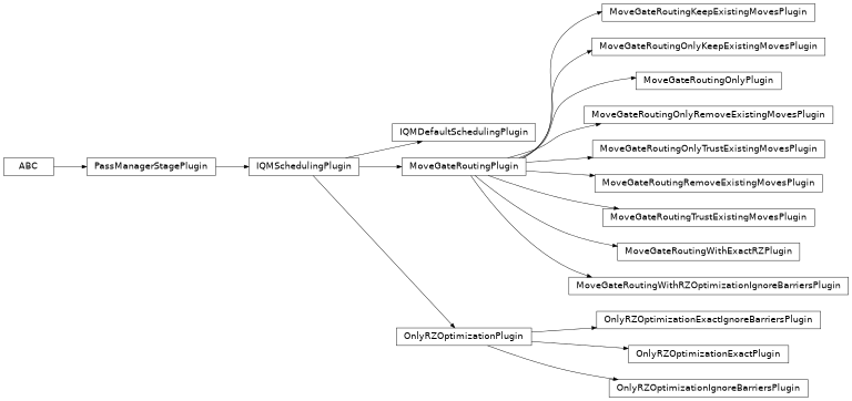 Inheritance diagram of iqm.qiskit_iqm.transpiler_plugins