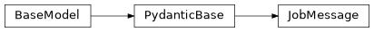 Inheritance diagram of iqm.iqm_server_client.models.JobMessage