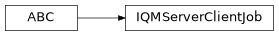 Inheritance diagram of iqm.iqm_server_client.iqm_server_client.IQMServerClientJob