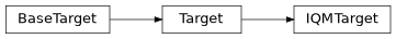 Inheritance diagram of iqm.qiskit_iqm.iqm_target