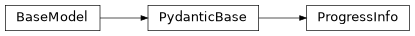 Inheritance diagram of iqm.iqm_server_client.models.ProgressInfo