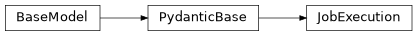 Inheritance diagram of iqm.iqm_server_client.models.JobExecution