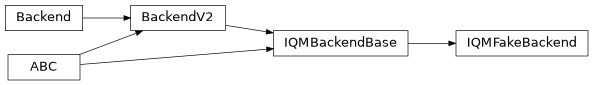 Inheritance diagram of iqm.qiskit_iqm.fake_backends.iqm_fake_backend.IQMFakeBackend