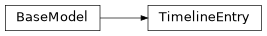 Inheritance diagram of iqm.iqm_server_client.models.TimelineEntry