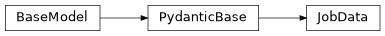 Inheritance diagram of iqm.iqm_server_client.models.JobData