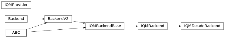 Inheritance diagram of iqm.qiskit_iqm.iqm_provider