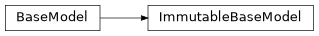 Inheritance diagram of exa.common.qcm_data.immutable_base_model