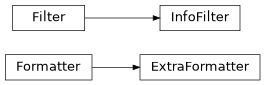 Inheritance diagram of exa.common.logger.logger