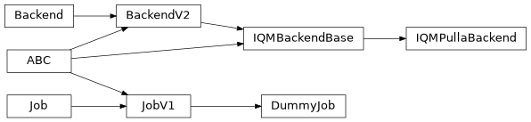 Inheritance diagram of iqm.pulla.utils_qiskit