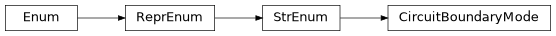 Inheritance diagram of iqm.cpc.interface.circuit_execution.CircuitBoundaryMode