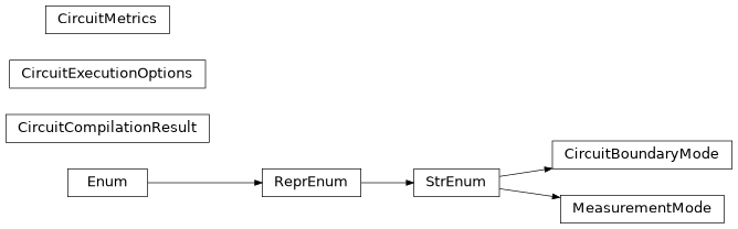 Inheritance diagram of iqm.cpc.interface.circuit_execution