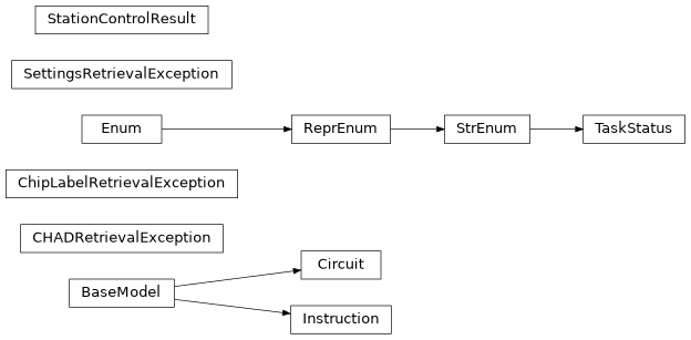 Inheritance diagram of iqm.pulla.interface