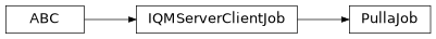 Inheritance diagram of iqm.pulla.pulla.PullaJob
