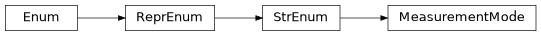 Inheritance diagram of iqm.cpc.interface.circuit_execution.MeasurementMode