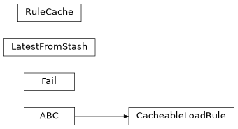 Inheritance diagram of iqm.cpc.core.observation.observation_loading_rules