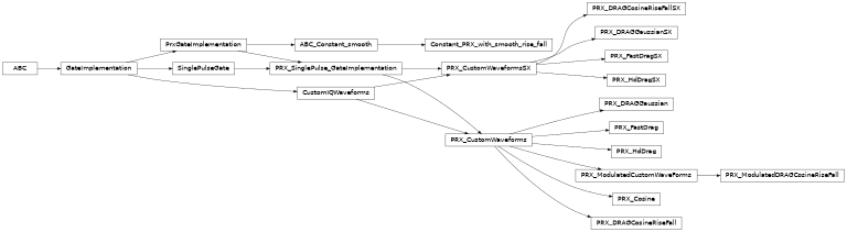 Inheritance diagram of iqm.pulse.gates.prx