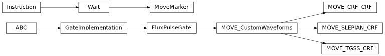 Inheritance diagram of iqm.pulse.gates.move