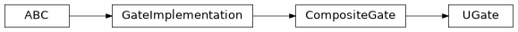 Inheritance diagram of iqm.pulse.gates.u