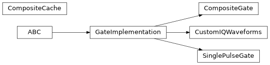 Inheritance diagram of iqm.pulse.gate_implementation