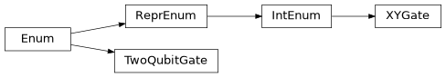 Inheritance diagram of iqm.pulse.gates.enums