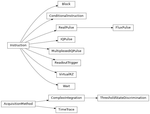 Inheritance diagram of iqm.pulse.playlist.instructions
