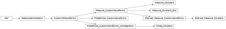 Inheritance diagram of iqm.pulse.gates.measure