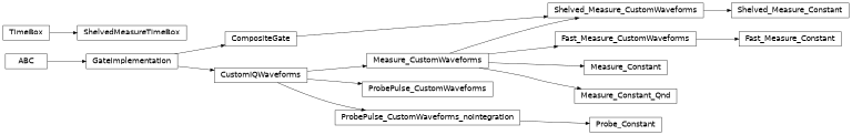 Inheritance diagram of iqm.pulse.gates.measure