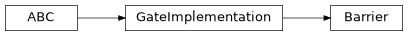Inheritance diagram of iqm.pulse.gates.barrier