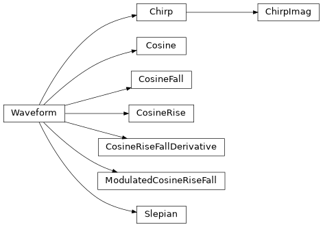 Inheritance diagram of iqm.pulse.playlist.waveforms