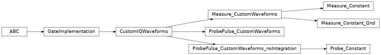 Inheritance diagram of iqm.pulse.gates.measure