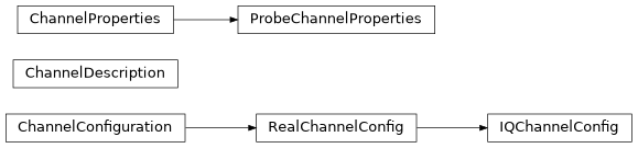 Inheritance diagram of iqm.pulse.playlist.channel